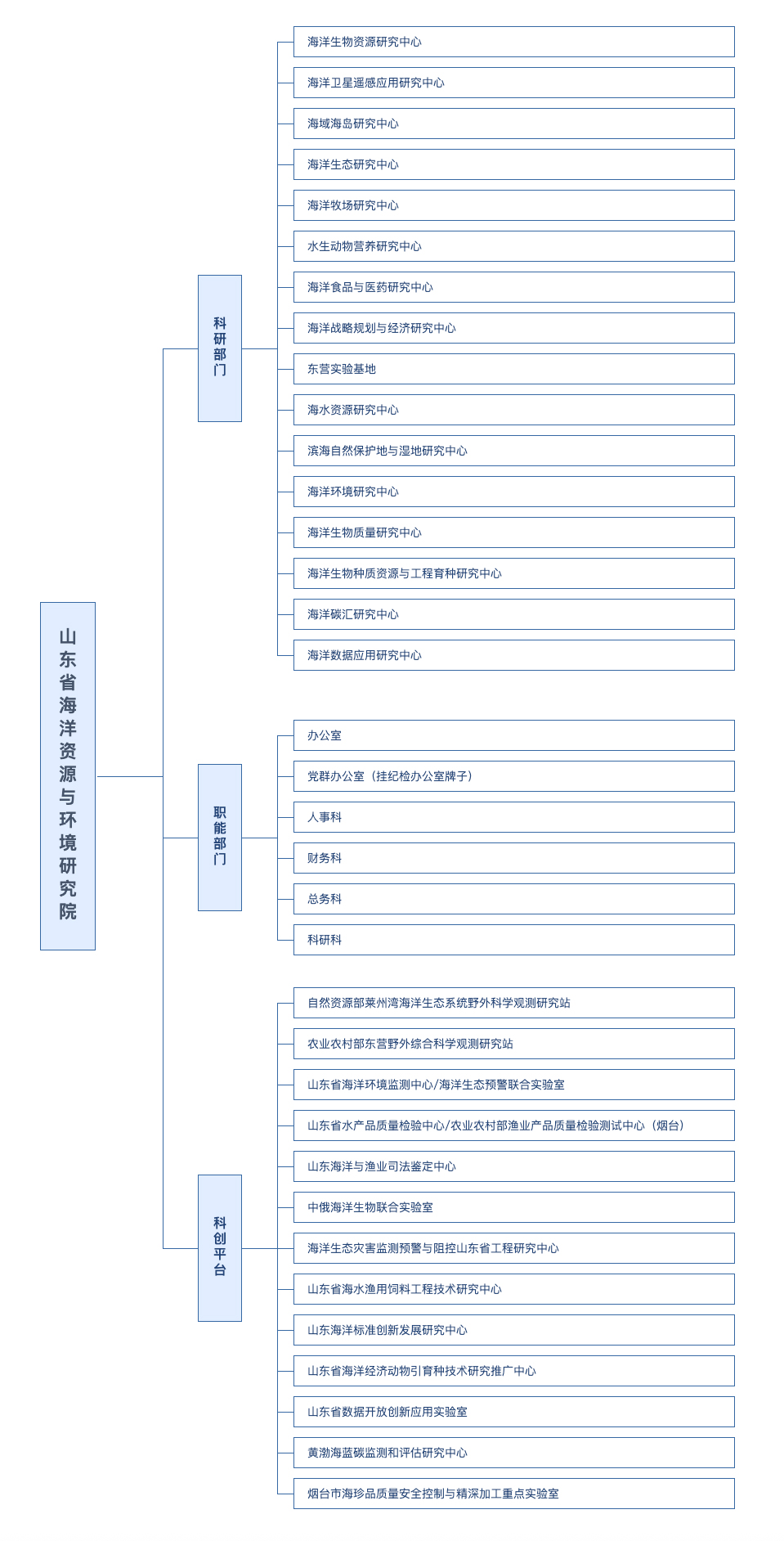 山东省海洋资源与环境研究院组织架构图